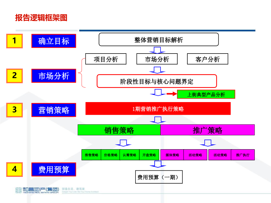 和昌·都汇华府营销策略执行(8.20)_第2页