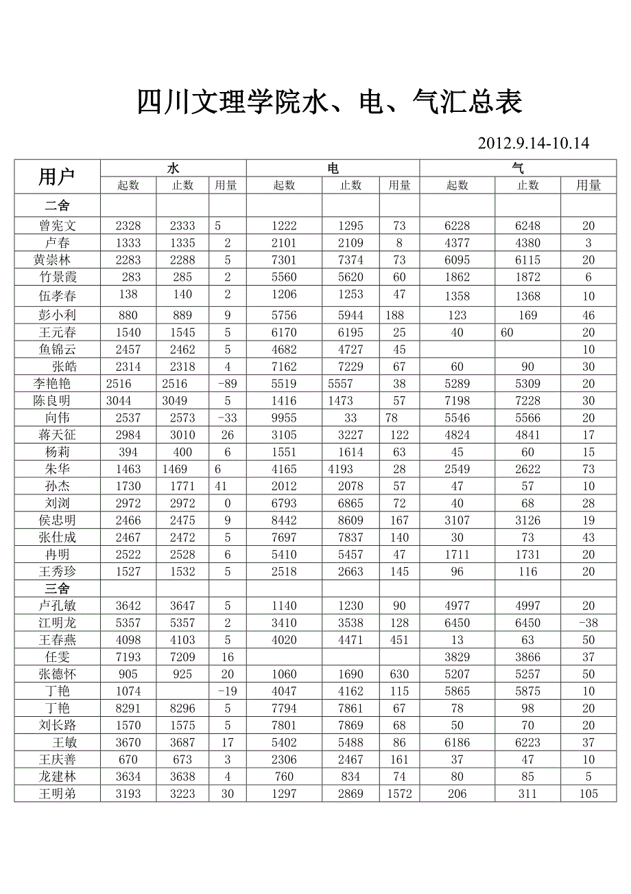 四川文理学院水、电、气汇总表_27070_第1页