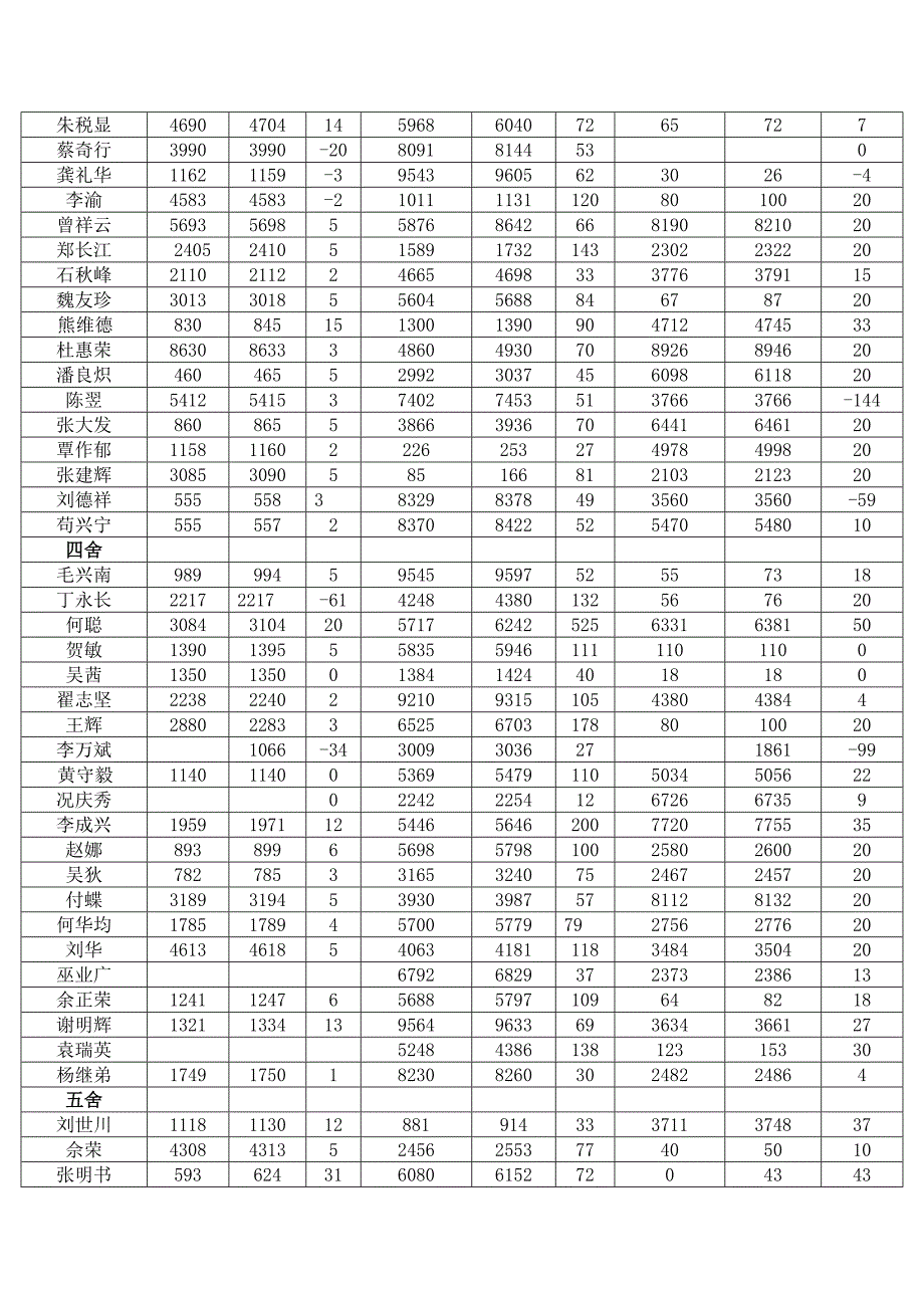 四川文理学院水、电、气汇总表_27070_第2页