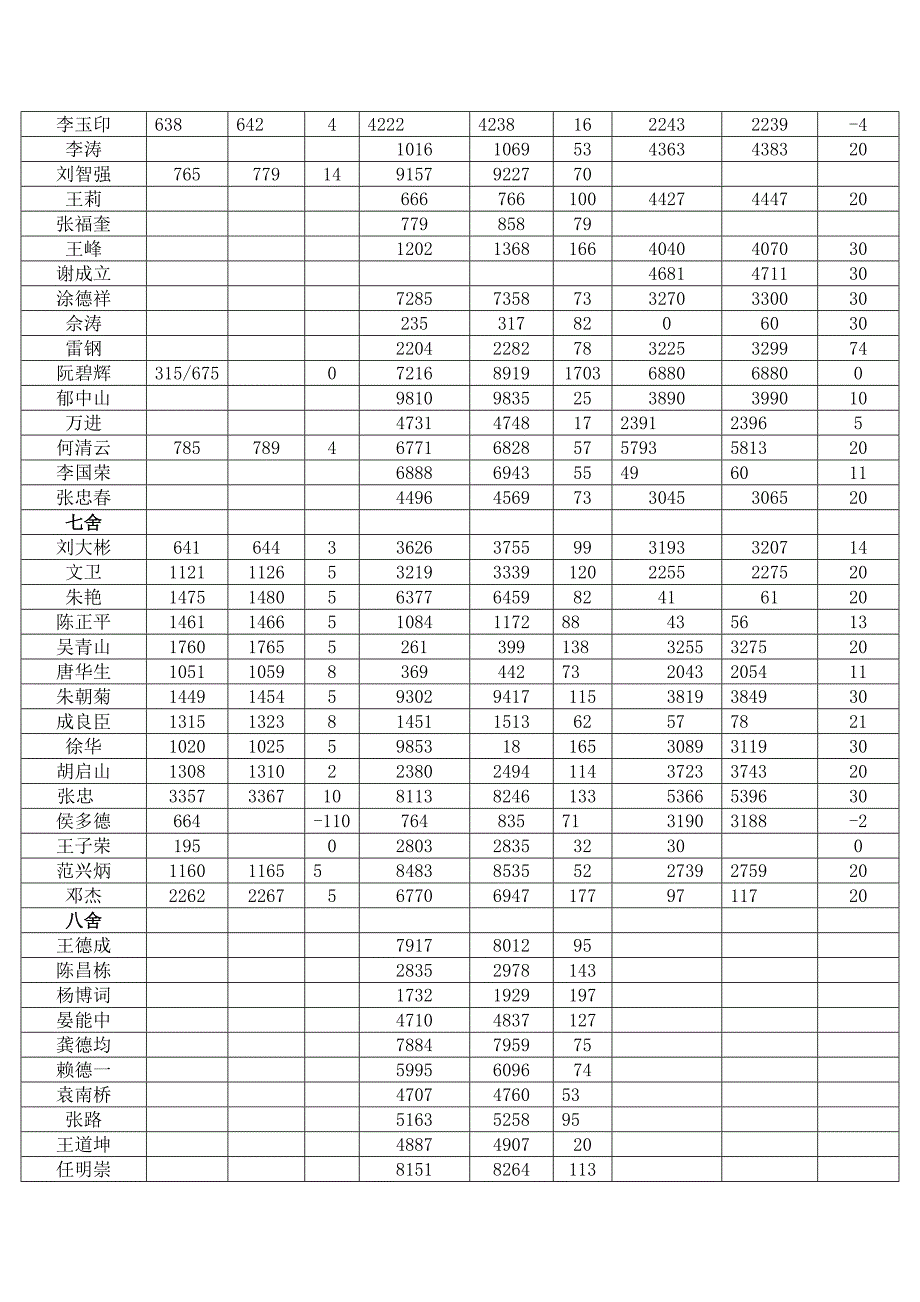 四川文理学院水、电、气汇总表_27070_第4页