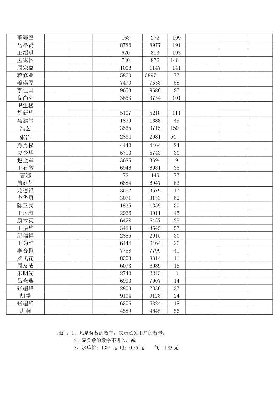 四川文理学院水、电、气汇总表_27070_第5页