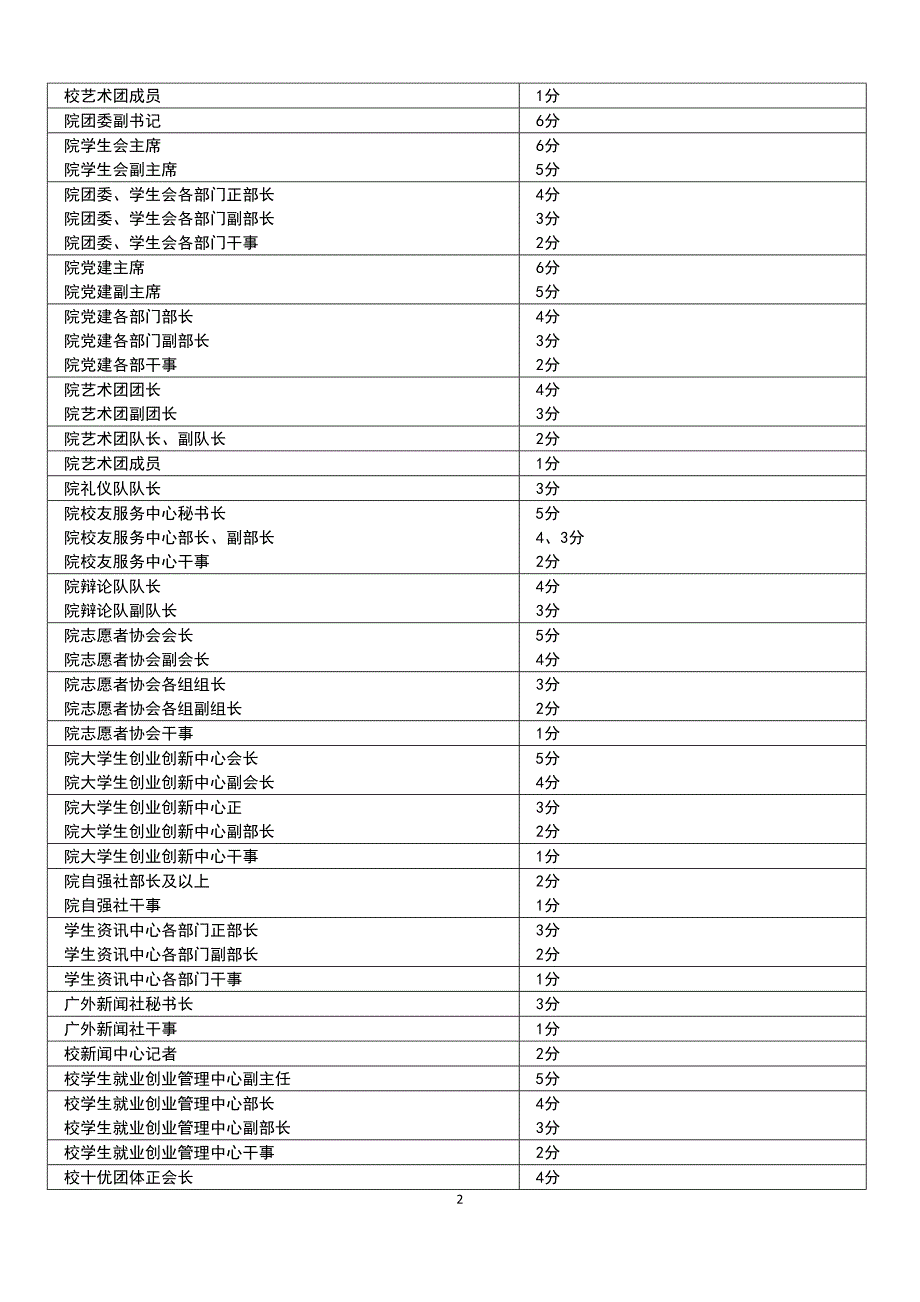 广外商学院2014-2015学年度综合测评加分细则(初定稿)_第2页