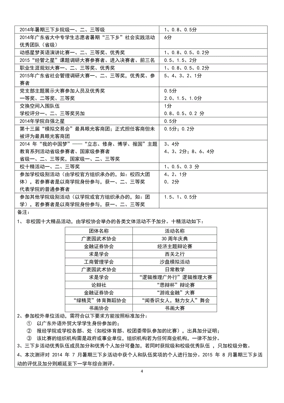 广外商学院2014-2015学年度综合测评加分细则(初定稿)_第4页