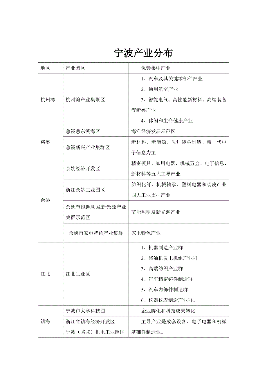 宁波产业地区分布_第2页