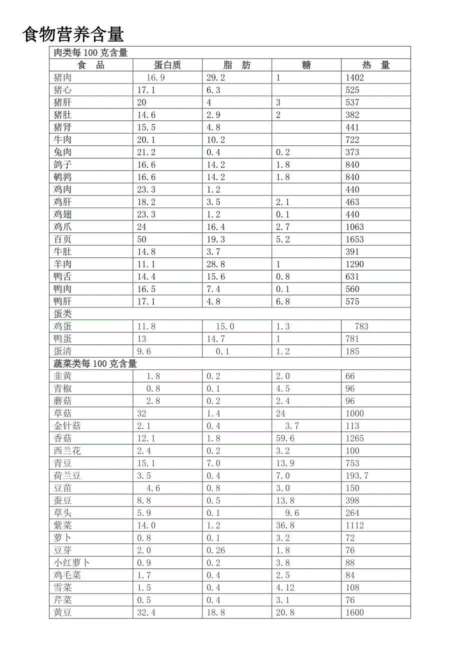 日常食物营养表_第2页