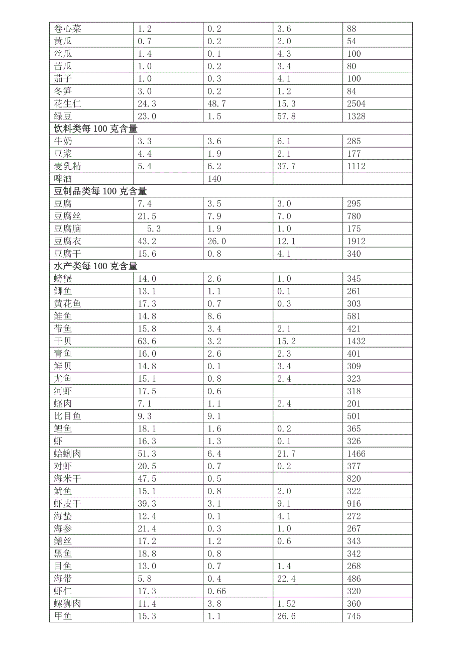 日常食物营养表_第3页