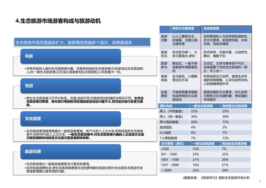 生态旅游市场分析及案例借鉴_第4页