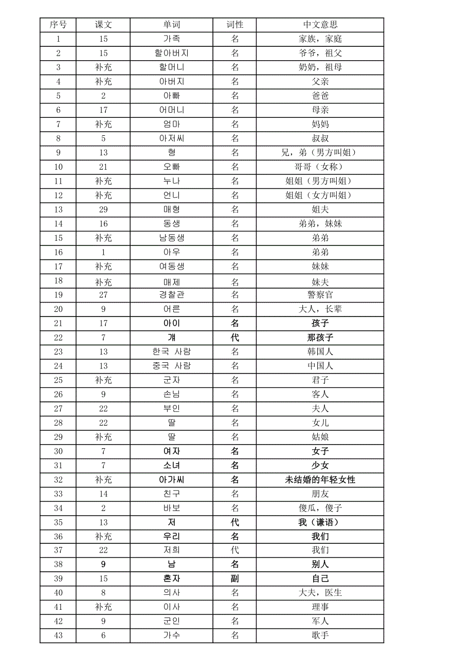 标准韩国语第一册单词分类汇总_第1页