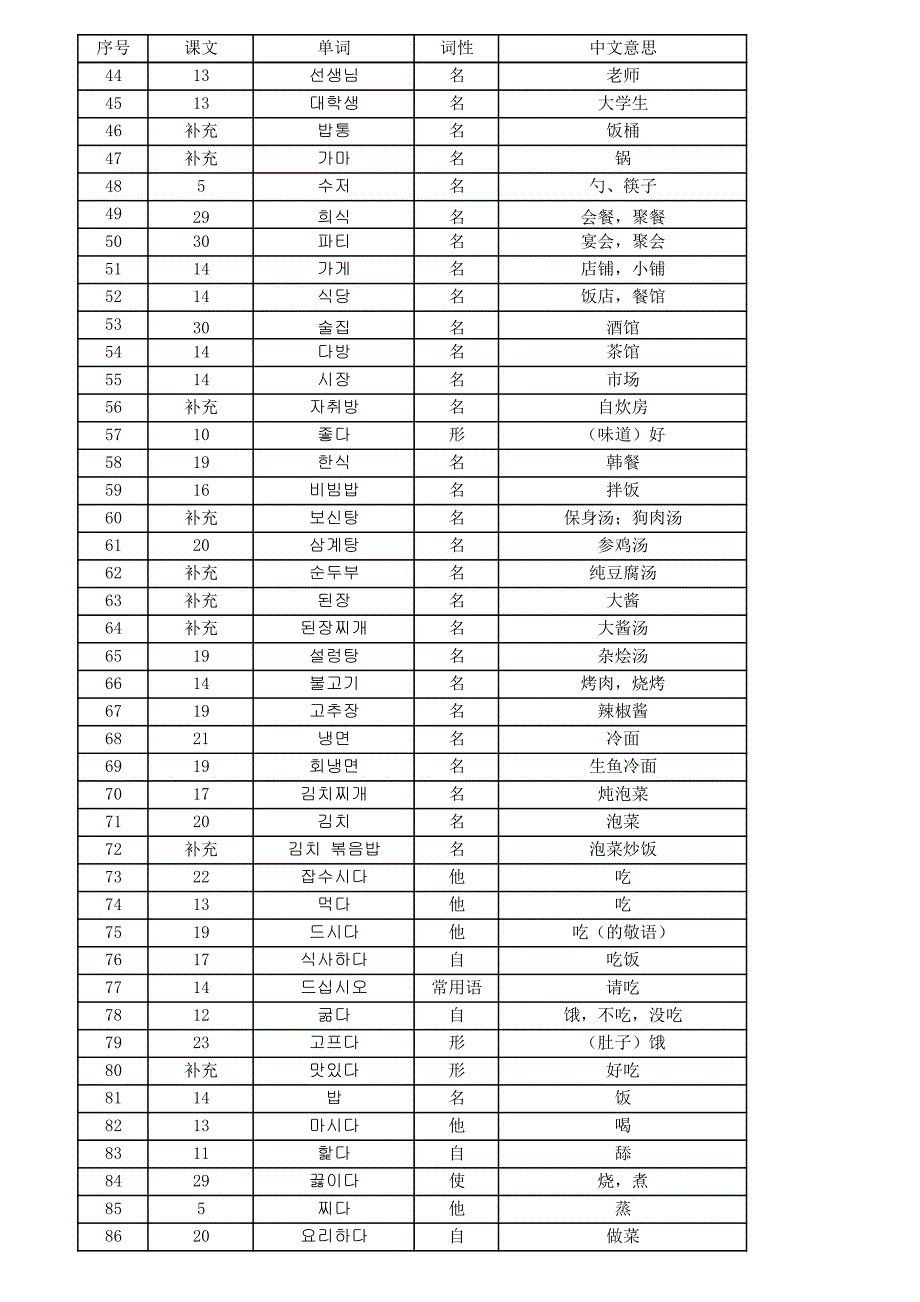 标准韩国语第一册单词分类汇总_第2页