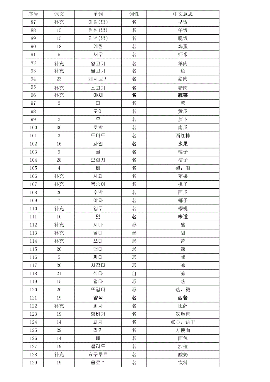 标准韩国语第一册单词分类汇总_第3页