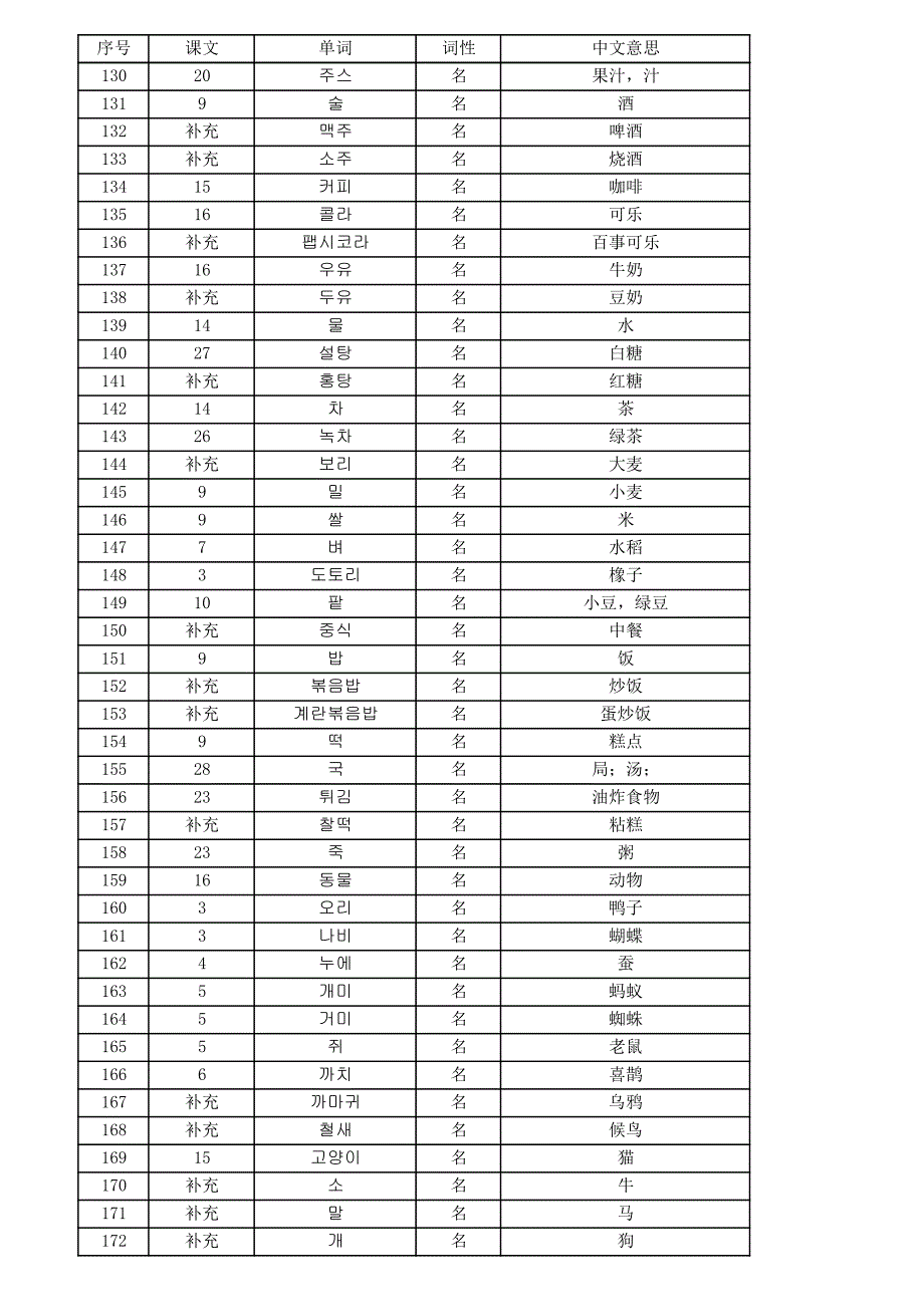 标准韩国语第一册单词分类汇总_第4页