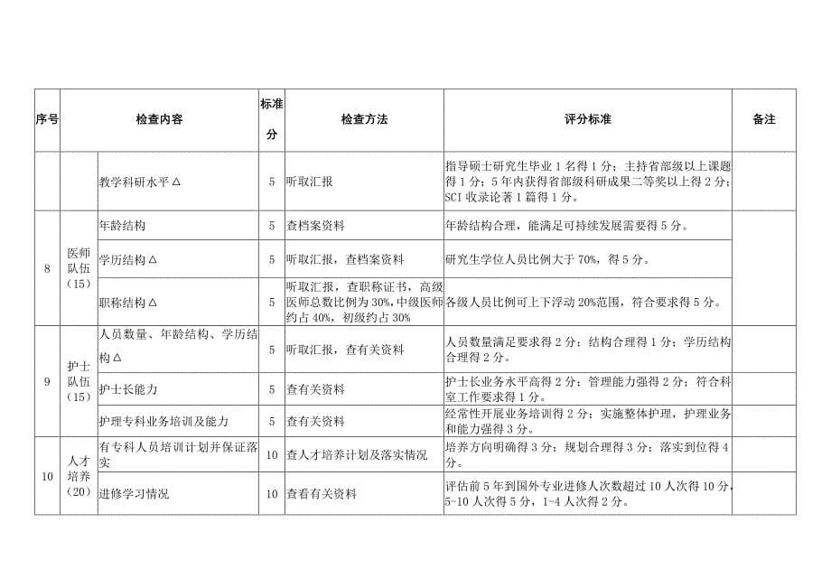 国家临床重点专科小儿传染病专业评分标准（试行）_第5页