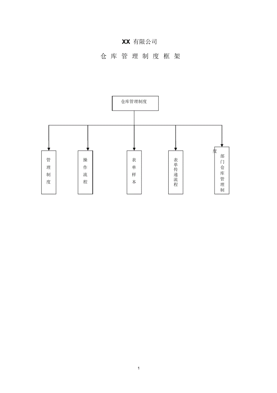 很齐全仓库管理制度,仓库管理流程,各种仓库管理表单_第1页