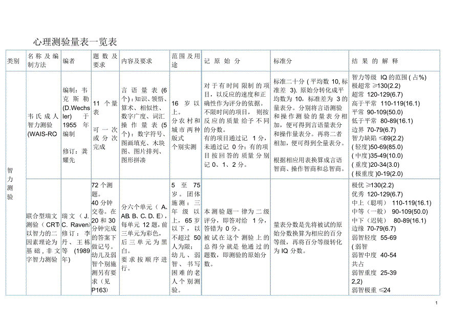 心理咨询师心理测验量表一览表_第1页