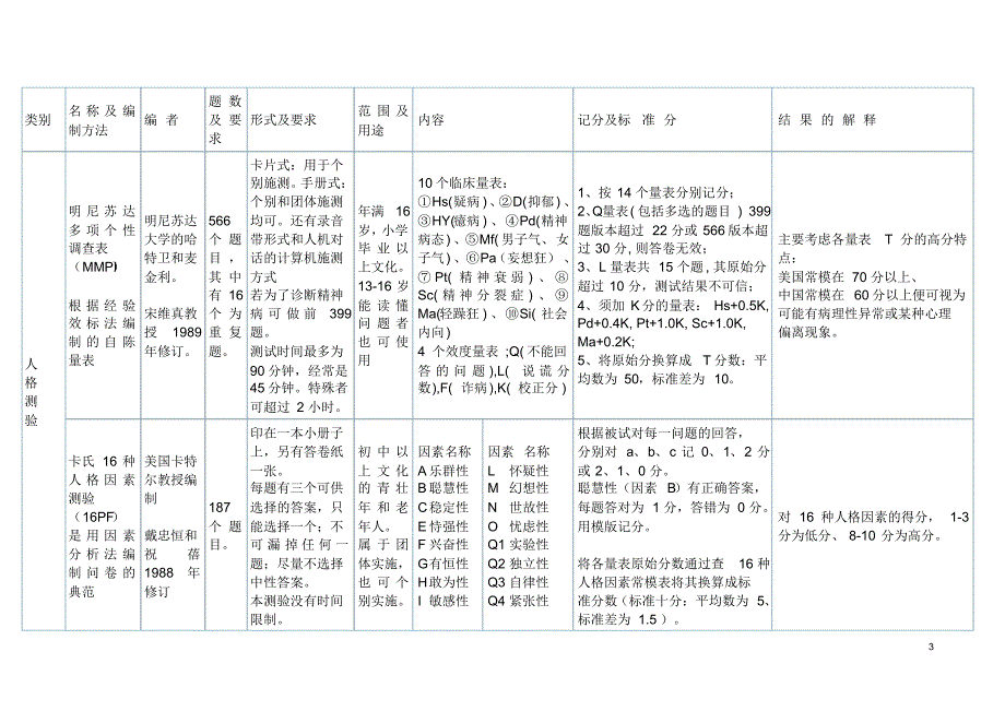 心理咨询师心理测验量表一览表_第3页