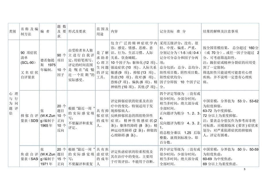 心理咨询师心理测验量表一览表_第5页