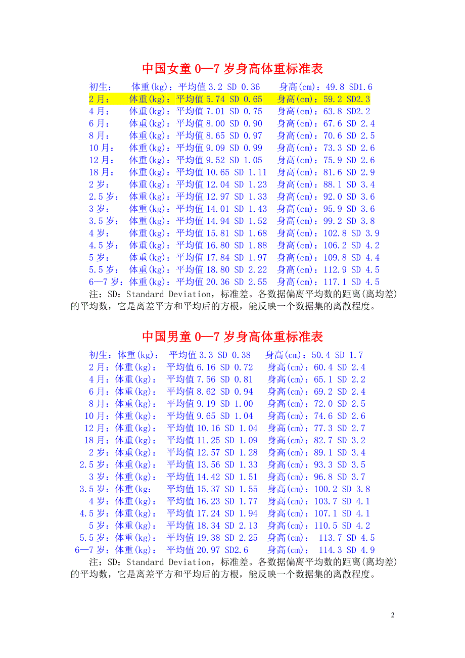 儿童身高体重标准表及计算方法_第2页