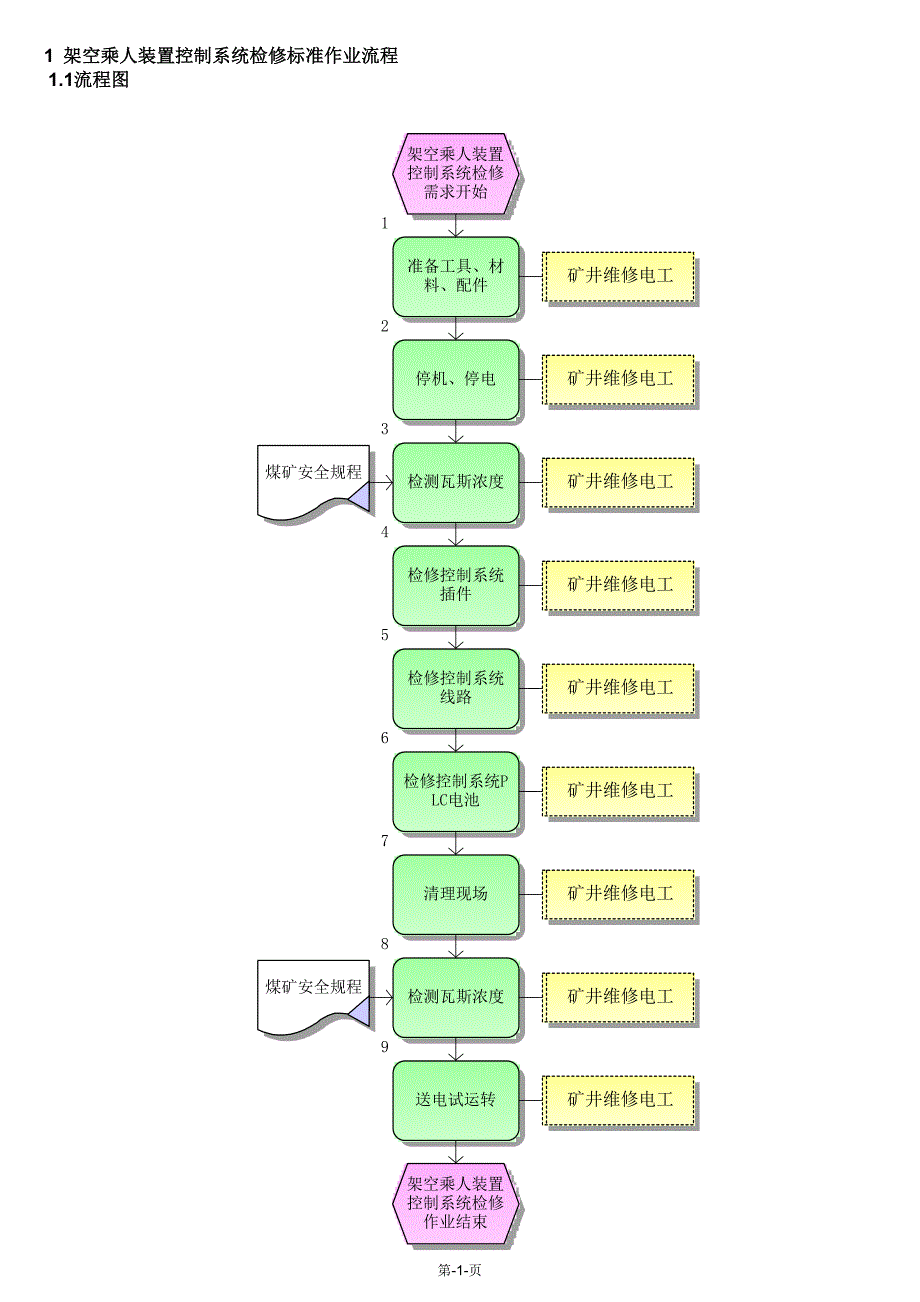 架空乘人装置控制系统检修标准作业流程_第1页
