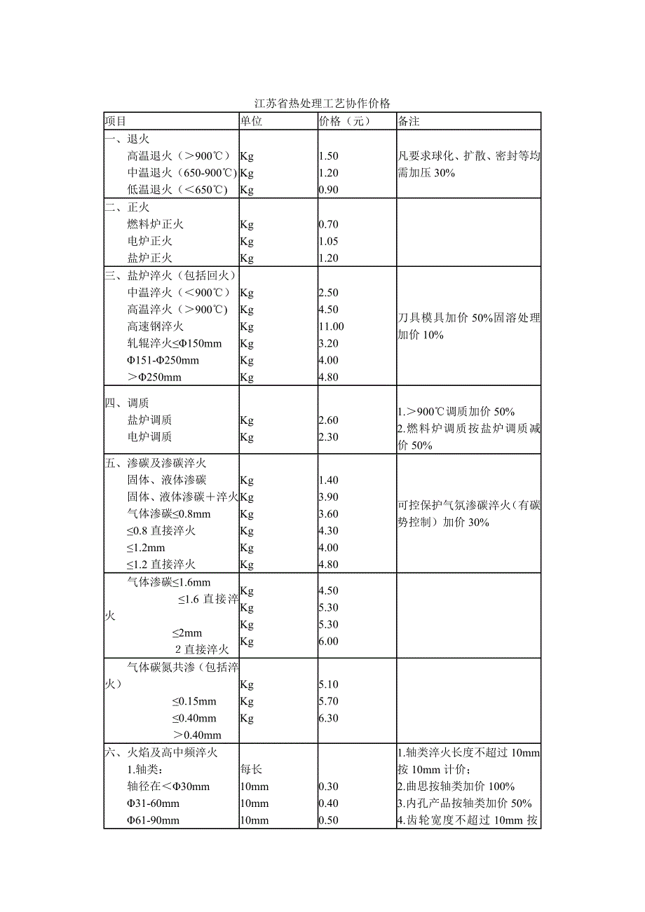 江苏省热处理工艺协作价格_第1页