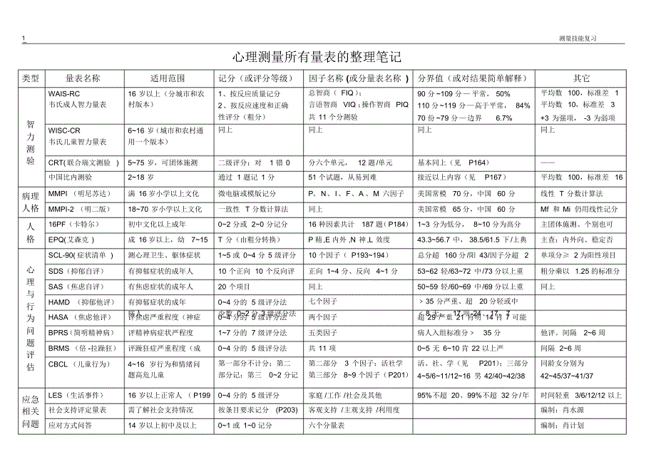 心理测量所有量表的整理笔记_第1页