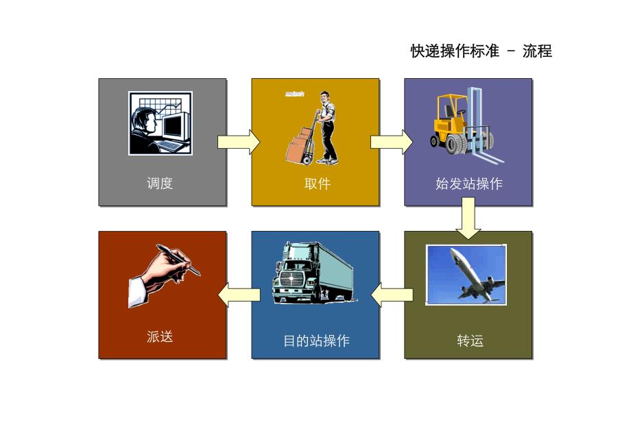 标准快递操作知识_第4页