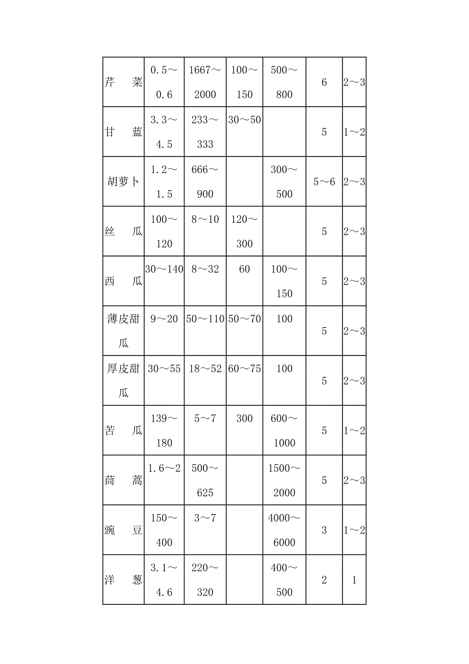 常见的蔬菜种子的千粒重_第3页