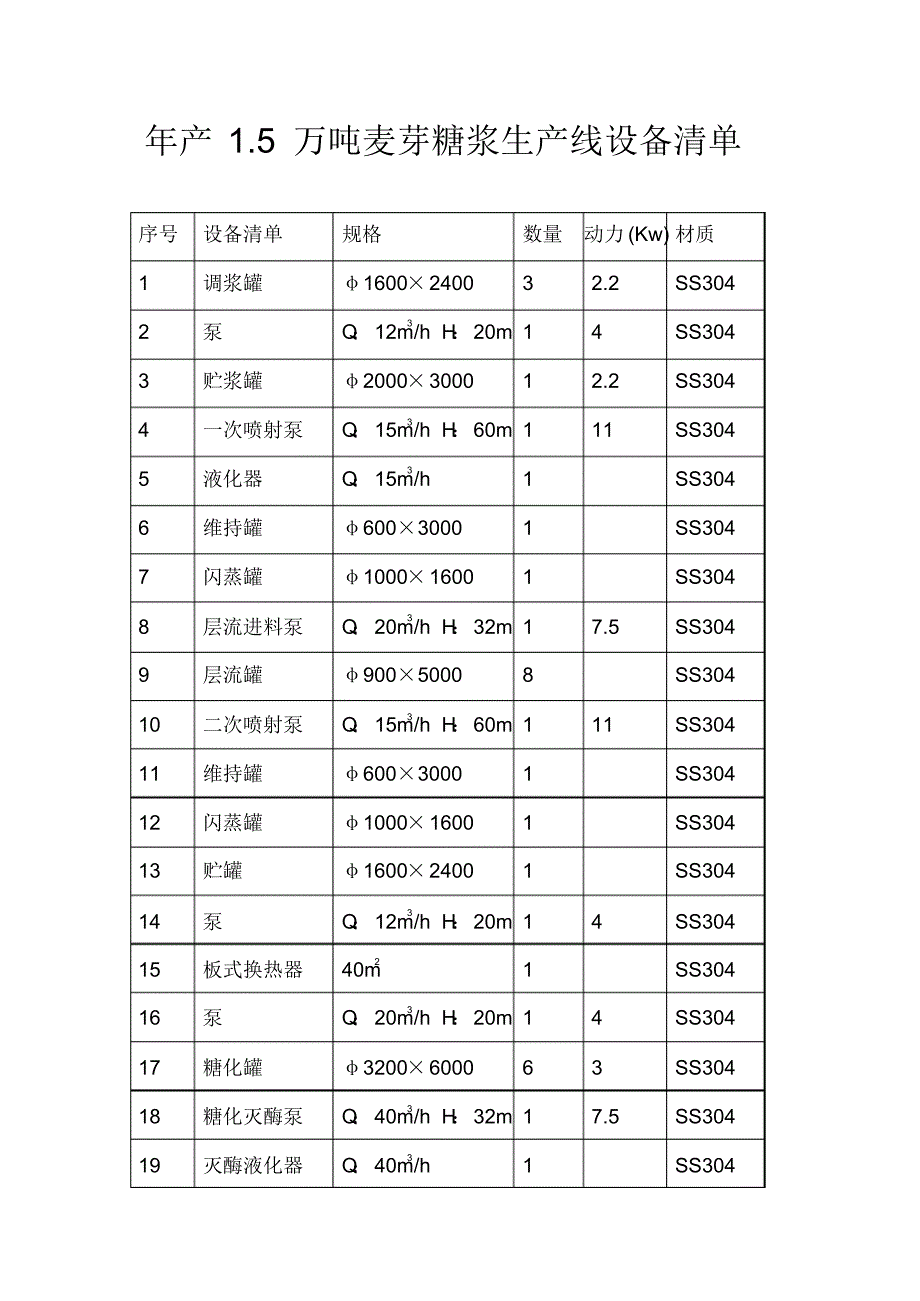 年产3万吨麦芽糖浆生产线设备清单_第1页