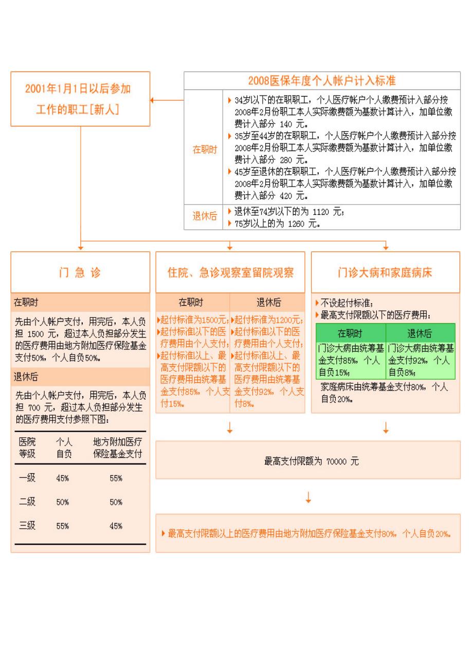 医保个人享受待遇说明_第2页