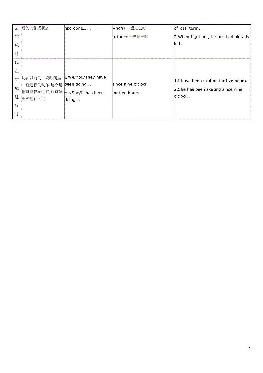 中考复习_初中英语动词时态归纳总结对照表_第2页