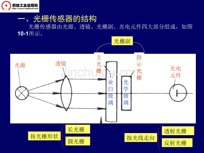 自动检测技术讲义第10章 位移-数字传感器_第2页