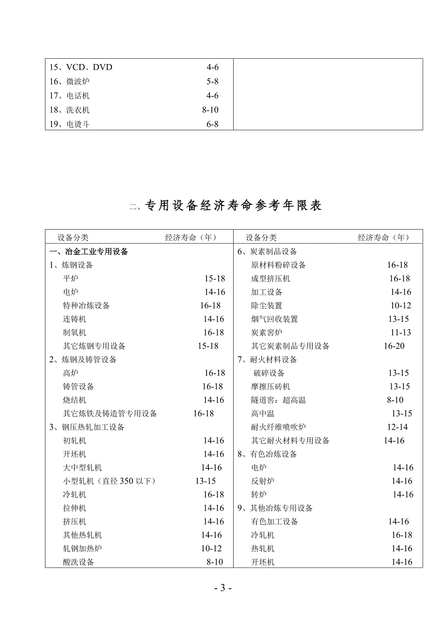 通用设备年限表_第3页