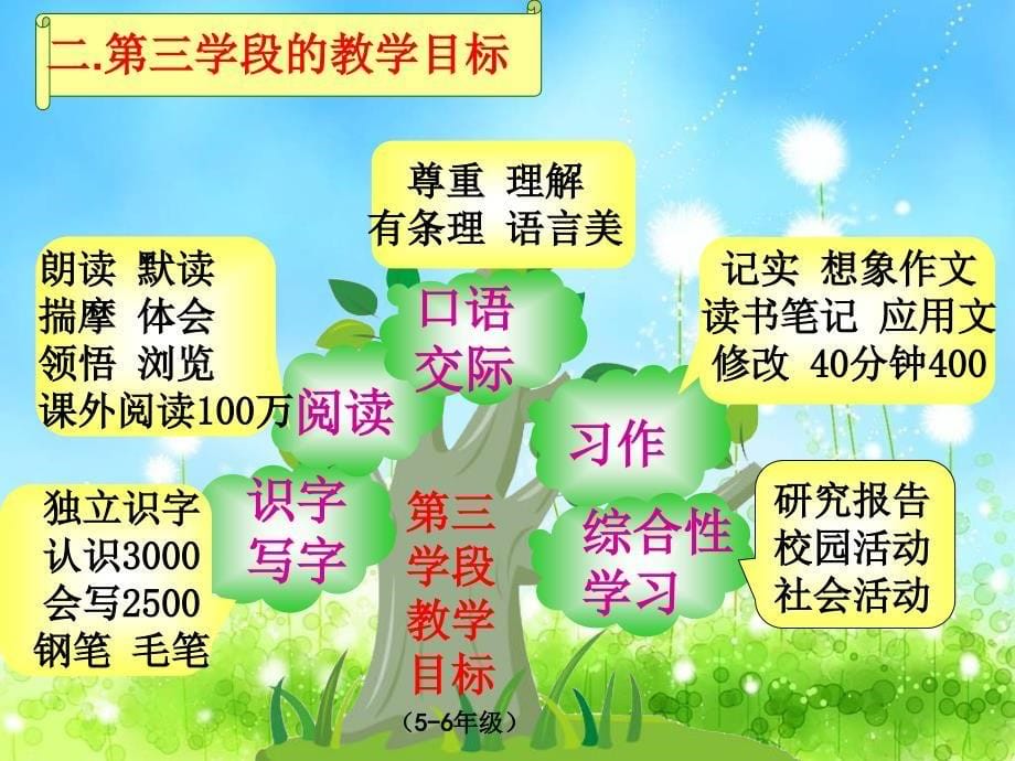 艾春兰六年级上册语文知识树_第5页