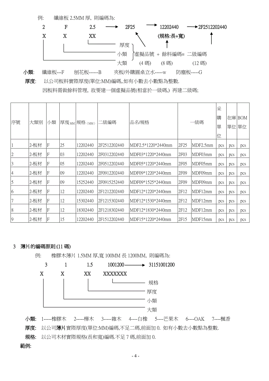 板式家具原材料编码原则_第4页