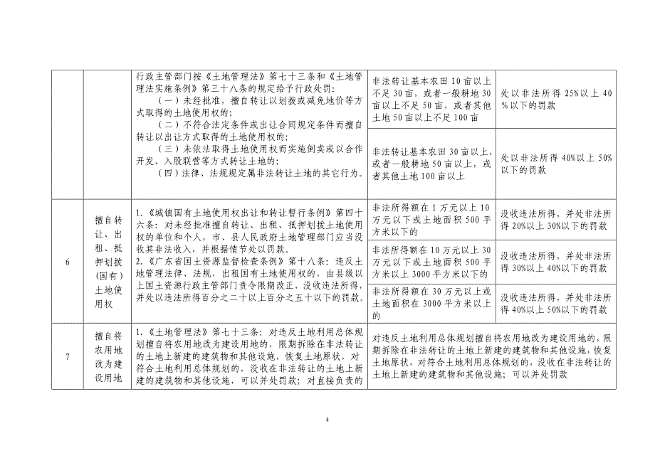 广东省国土资源行政处罚自由裁量权实施标准_第4页