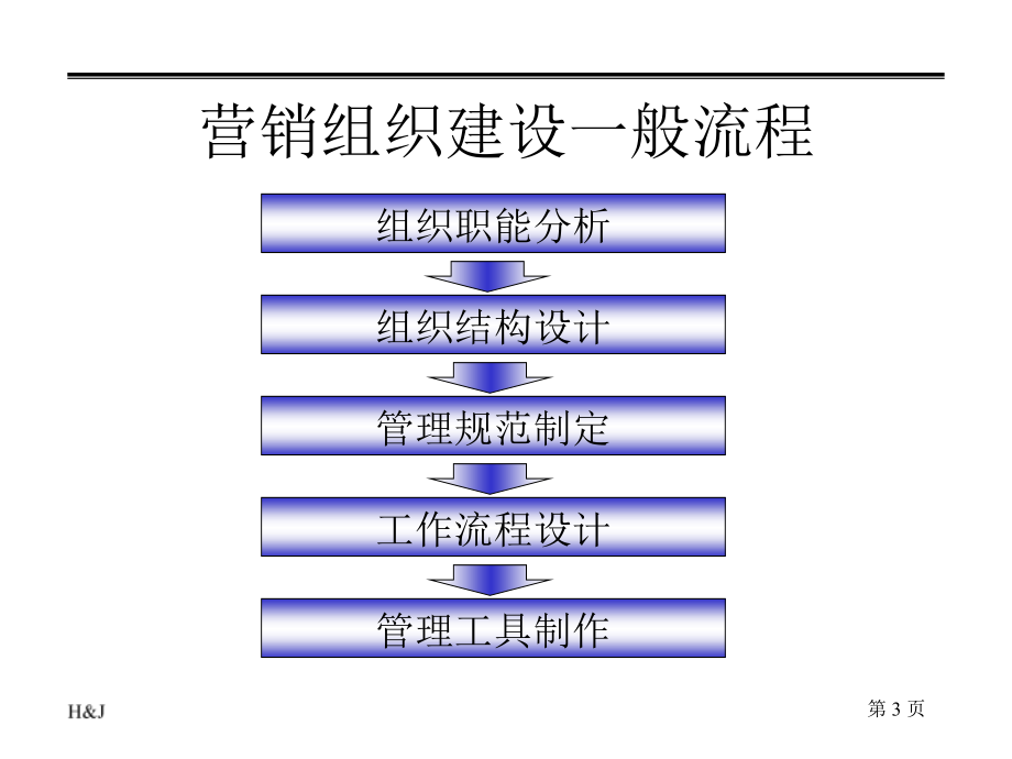 营销业务综合培训_第3页