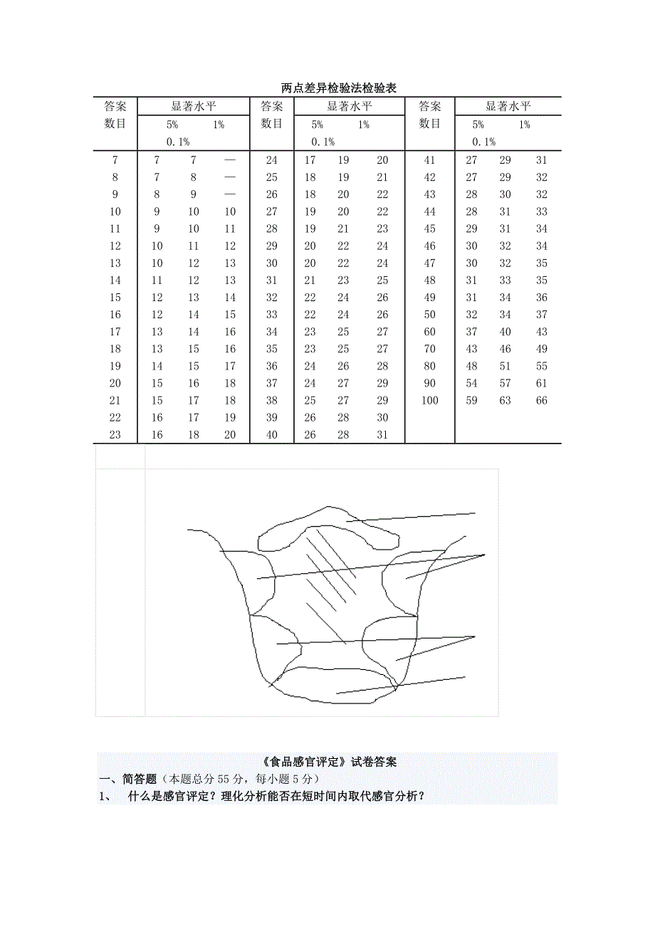 长沙理工大学食品感官评价考试试题_第2页