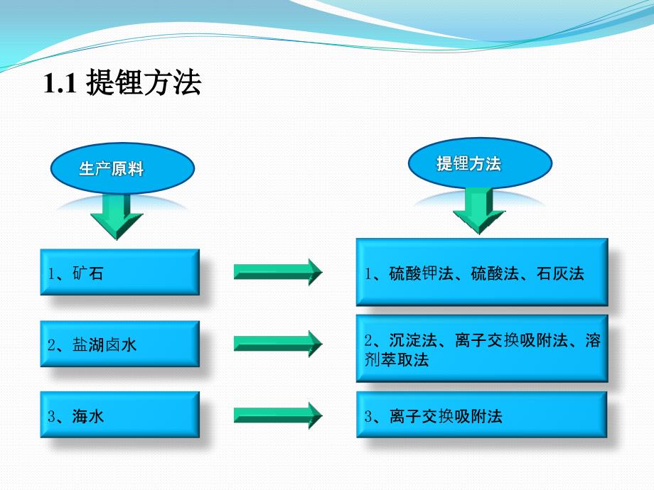 提锂工艺201312_第4页