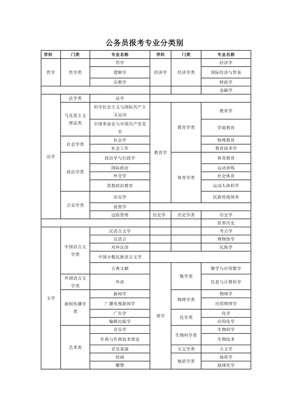 公务员报考专业分类别_第1页