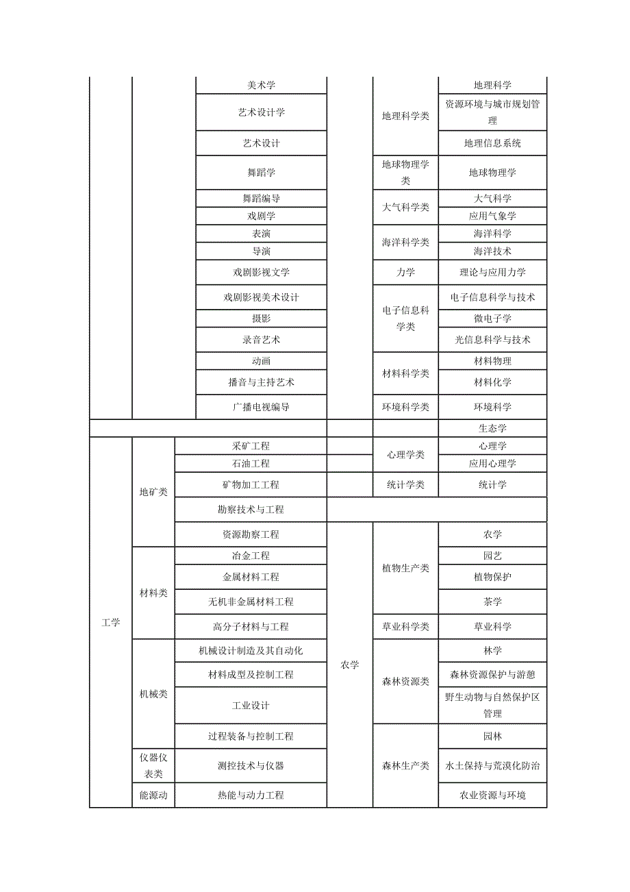 公务员报考专业分类别_第2页