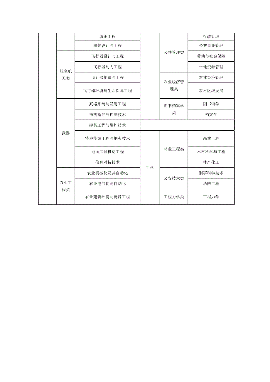 公务员报考专业分类别_第4页