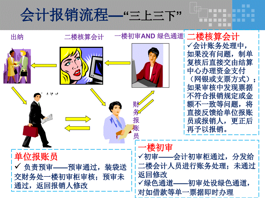 14年财务报销规范和要求讲解_第3页