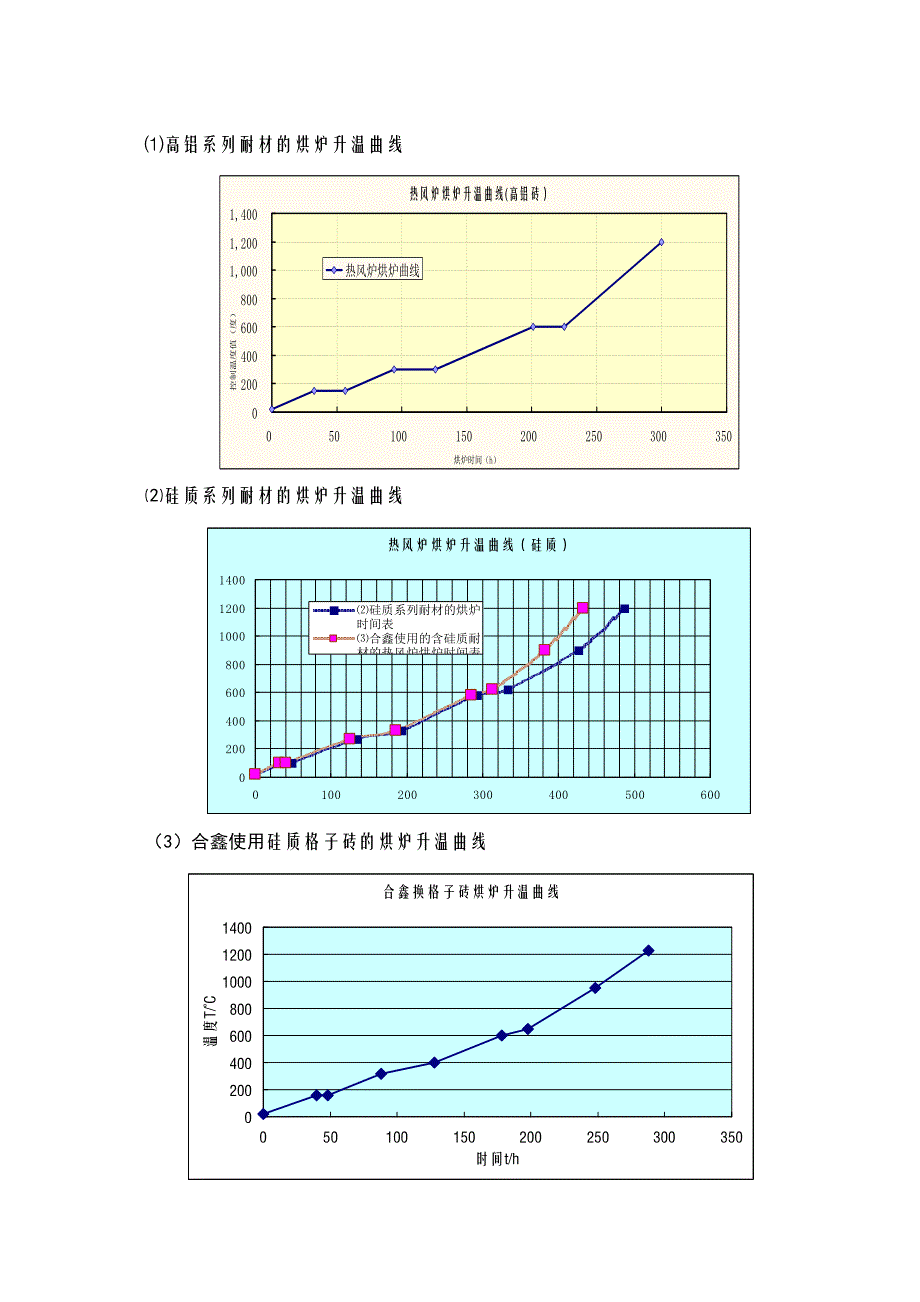 合鑫热风炉更换格子砖后的烘炉方案_第3页