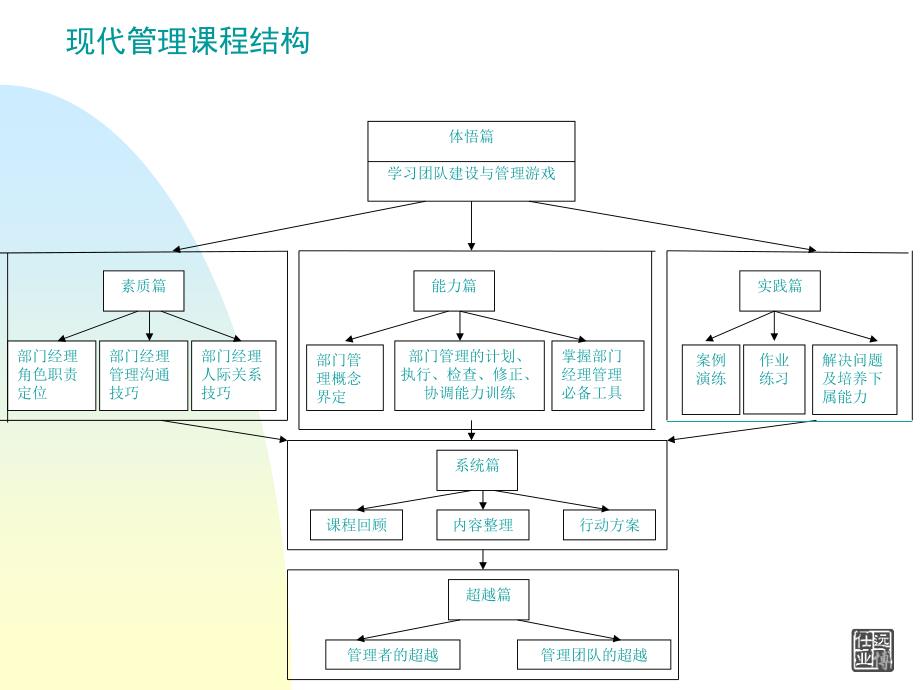 现代管理技能训练(半天)_第4页