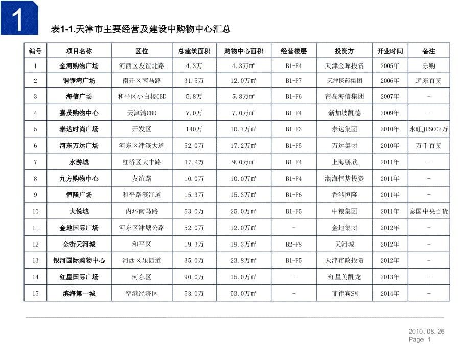 高用地强度购物中心开发典型案例_第5页