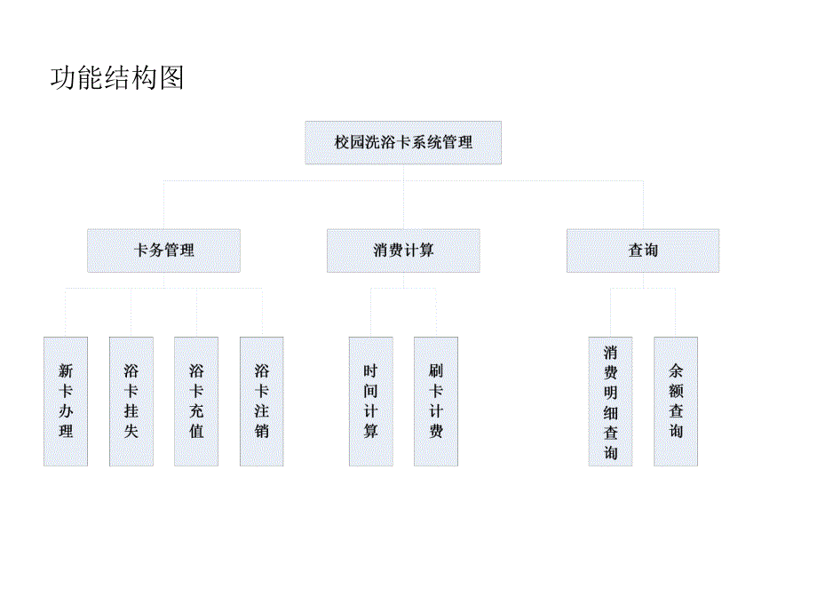 高校浴室刷卡mis分析_第4页