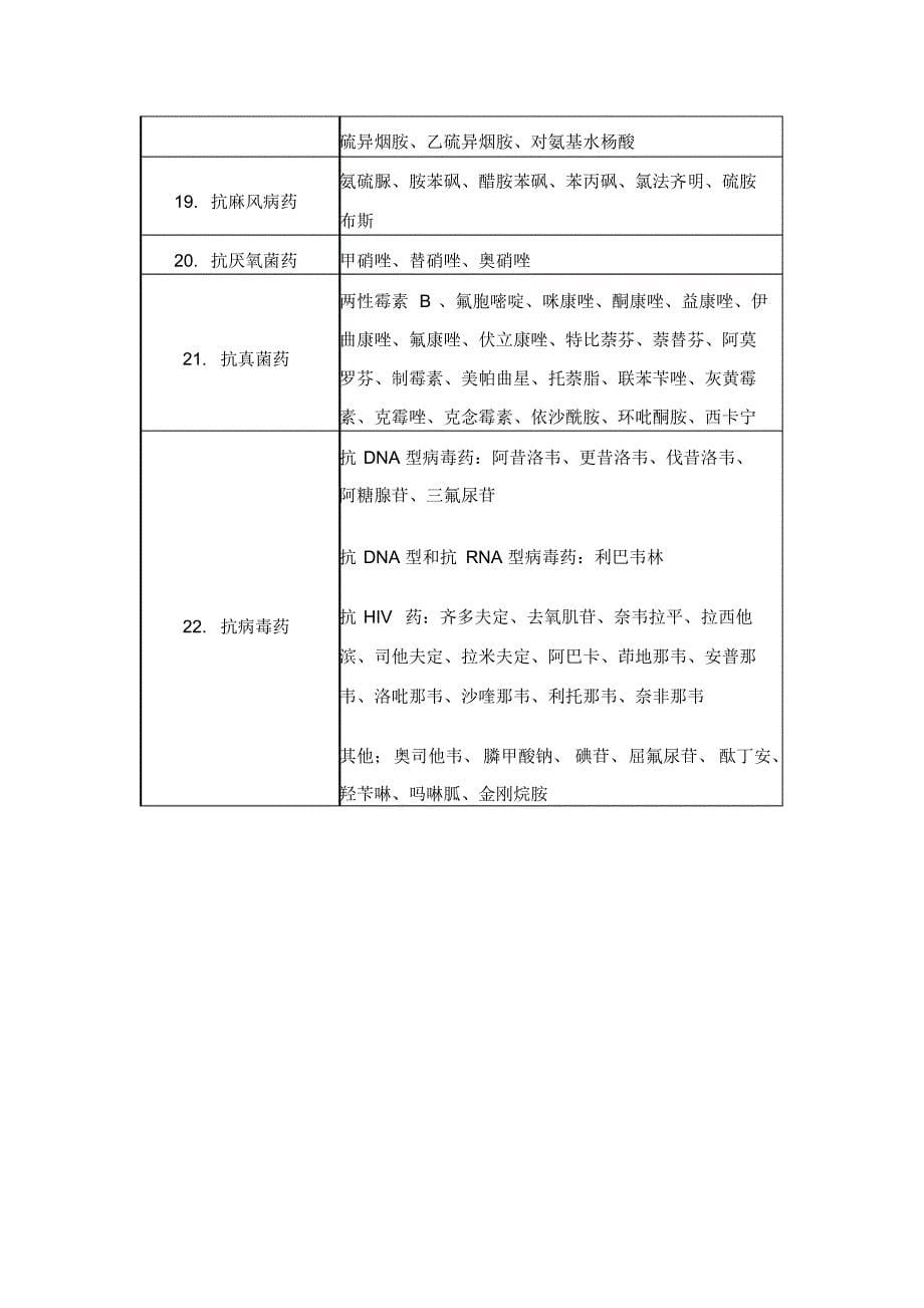 抗菌药物分类及主要药品_第5页