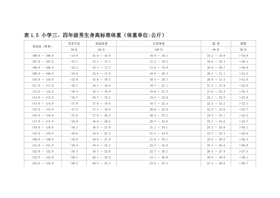 体质健康标准评分表_第1页