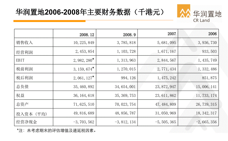 华润置地2006-2008年度 财务绩效、财务政策与财务战略分析_第4页