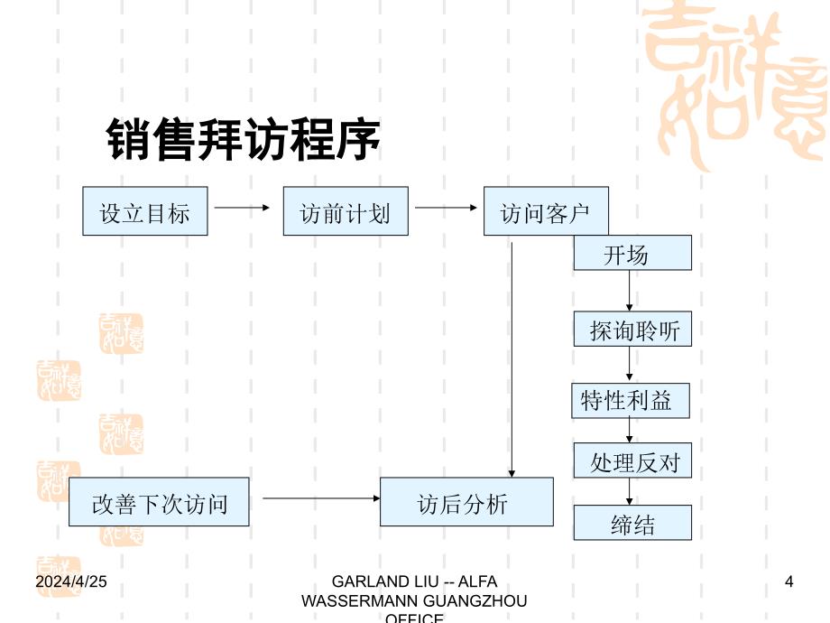 医药代表销售技巧1_第4页