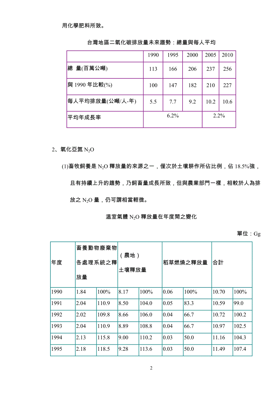 温室气体来源分析及影响_第2页